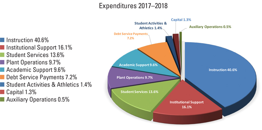 Expenditures 2017-2018